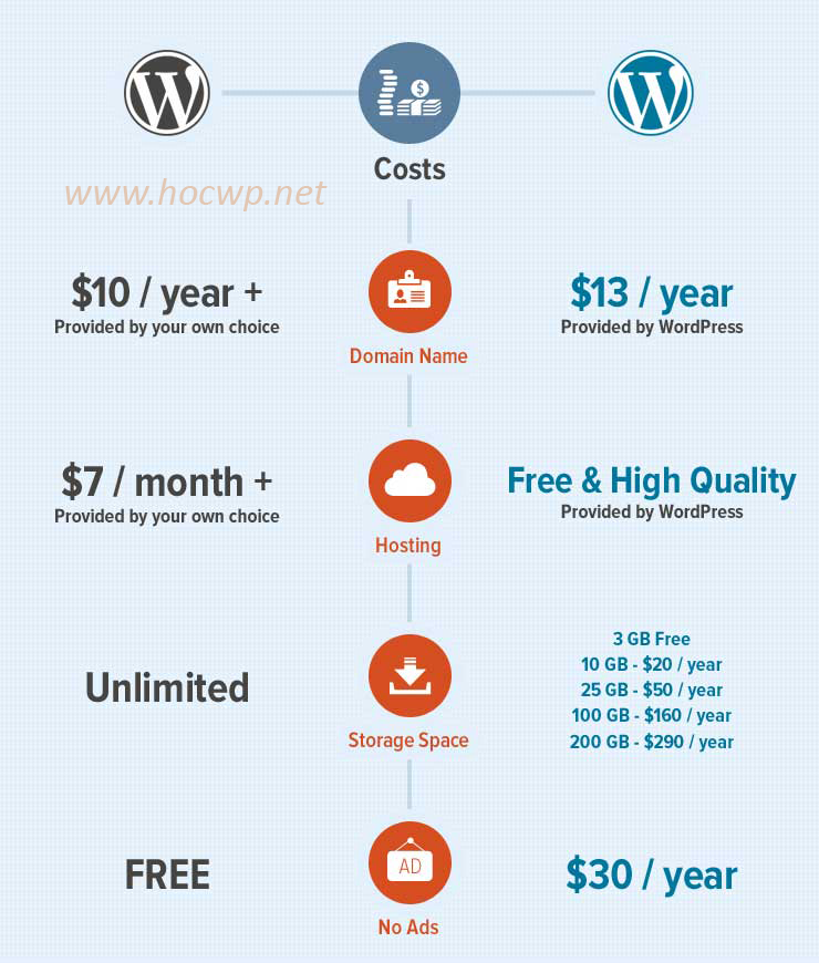 Chi phí sử dụng WordPress self hosted và WordPress miễn phí