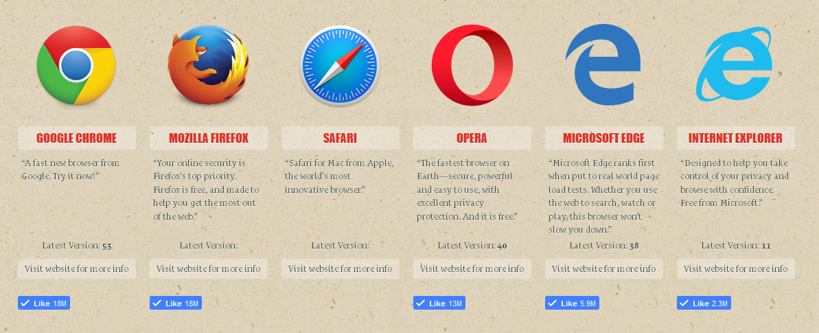 Top 6 trình duyệt phổ biến nhất năm 2016