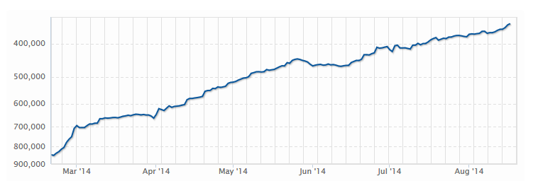 Lượt sử thứ hạng Alexa Học WordPress cập nhật tháng 08 năm 2014