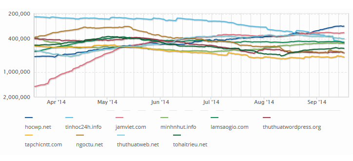 Biểu đồ so sánh HocWP và 9 trang web