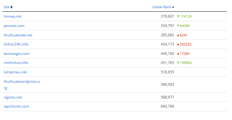 So sánh xếp hạng website với Alexa