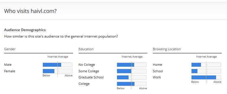 Thống kê người dùng truy cập HaiVL
