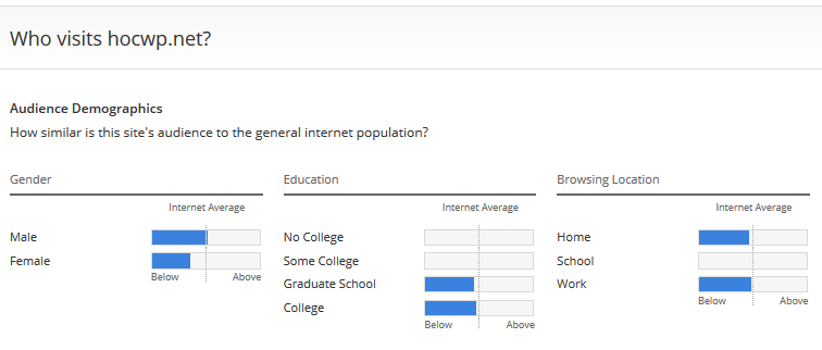Thống kê người dùng truy cập HocWP