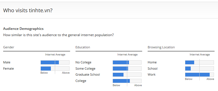 Thống kê người dùng truy cập vào Tinh Tế