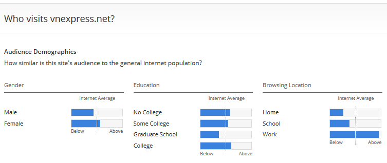 Thống kê người dùng truy cập vào VnExpress
