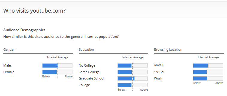 Thống kê người dùng truy cập YouTube